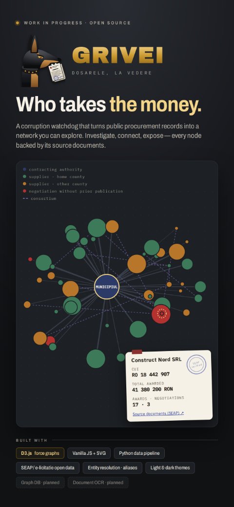 Grivei. Who takes the money. A corruption watchdog that turns public procurement records into a network you can explore. Investigate, connect, expose: every node backed by its source documents.
